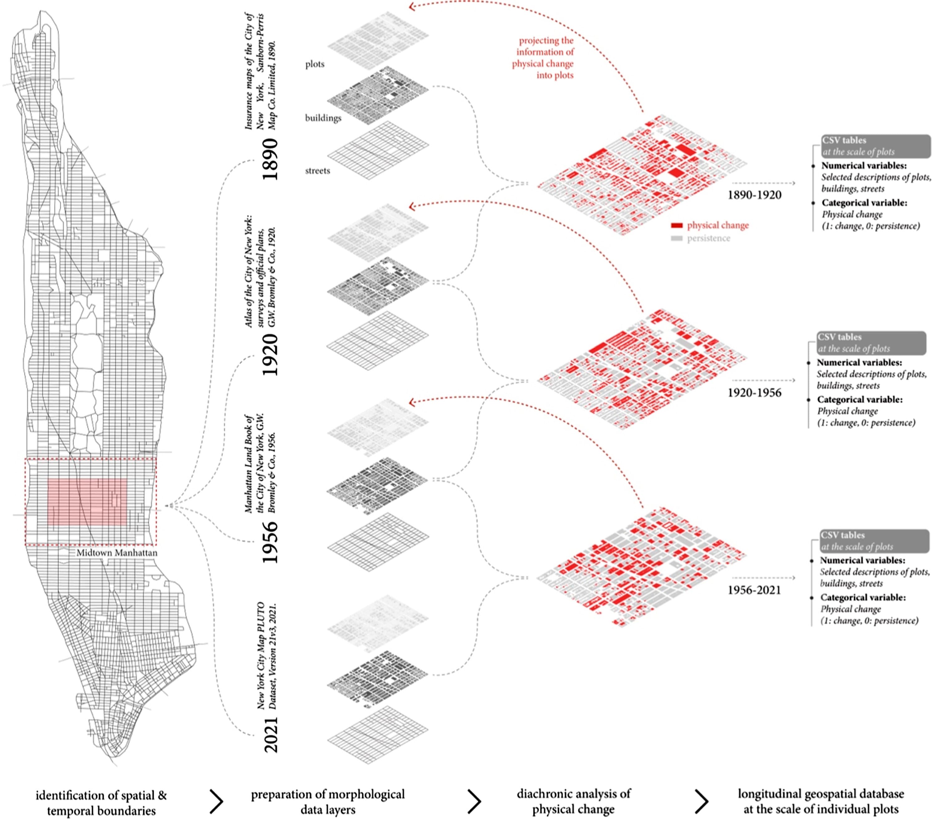 Cover image for The Impact of Urban Form on Physical Change: Midtown Manhattan