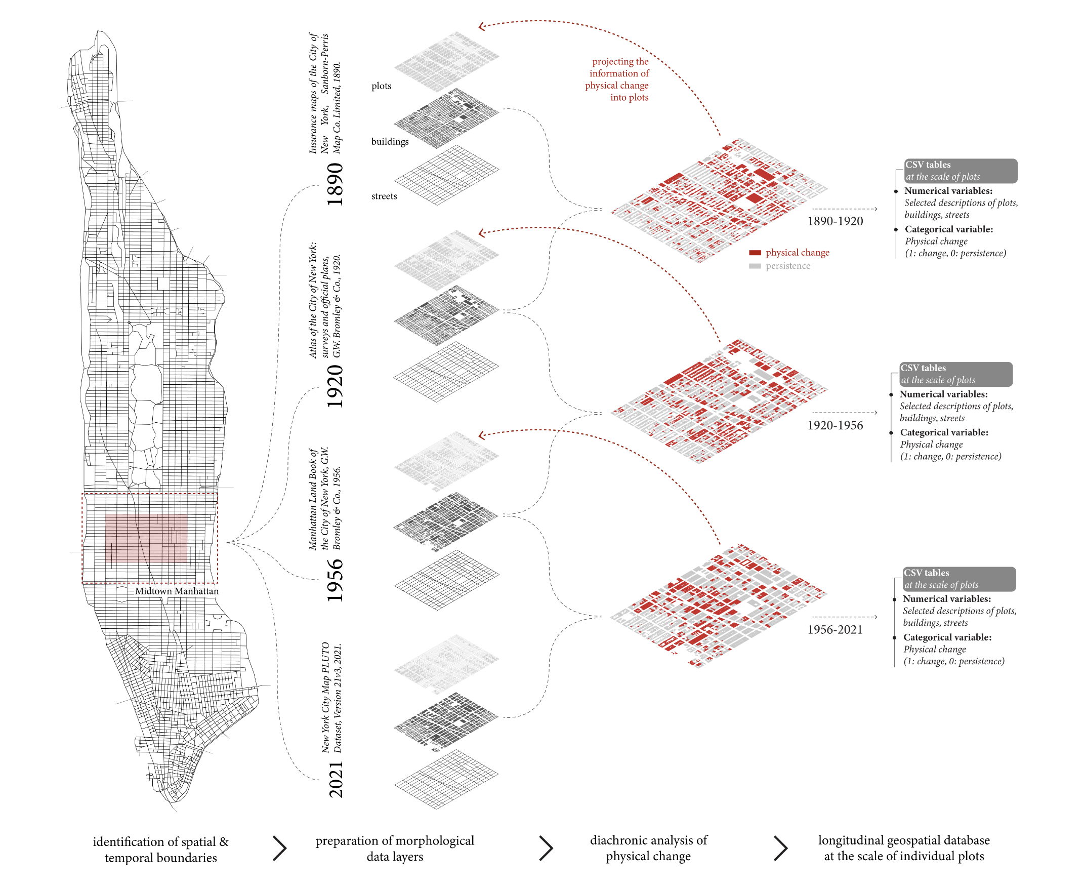 Methodological framework: from historical maps to longitudinal geospatial database