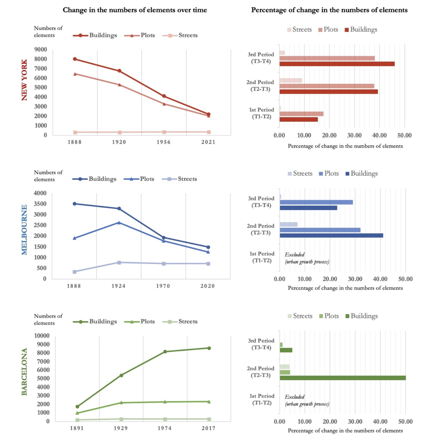 Rates of change in the number of urban form elements over time across all three cities